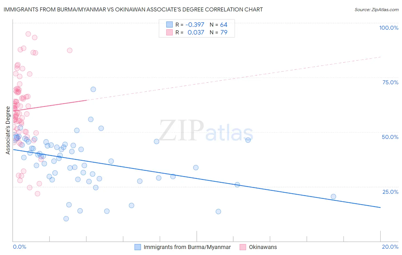 Immigrants from Burma/Myanmar vs Okinawan Associate's Degree