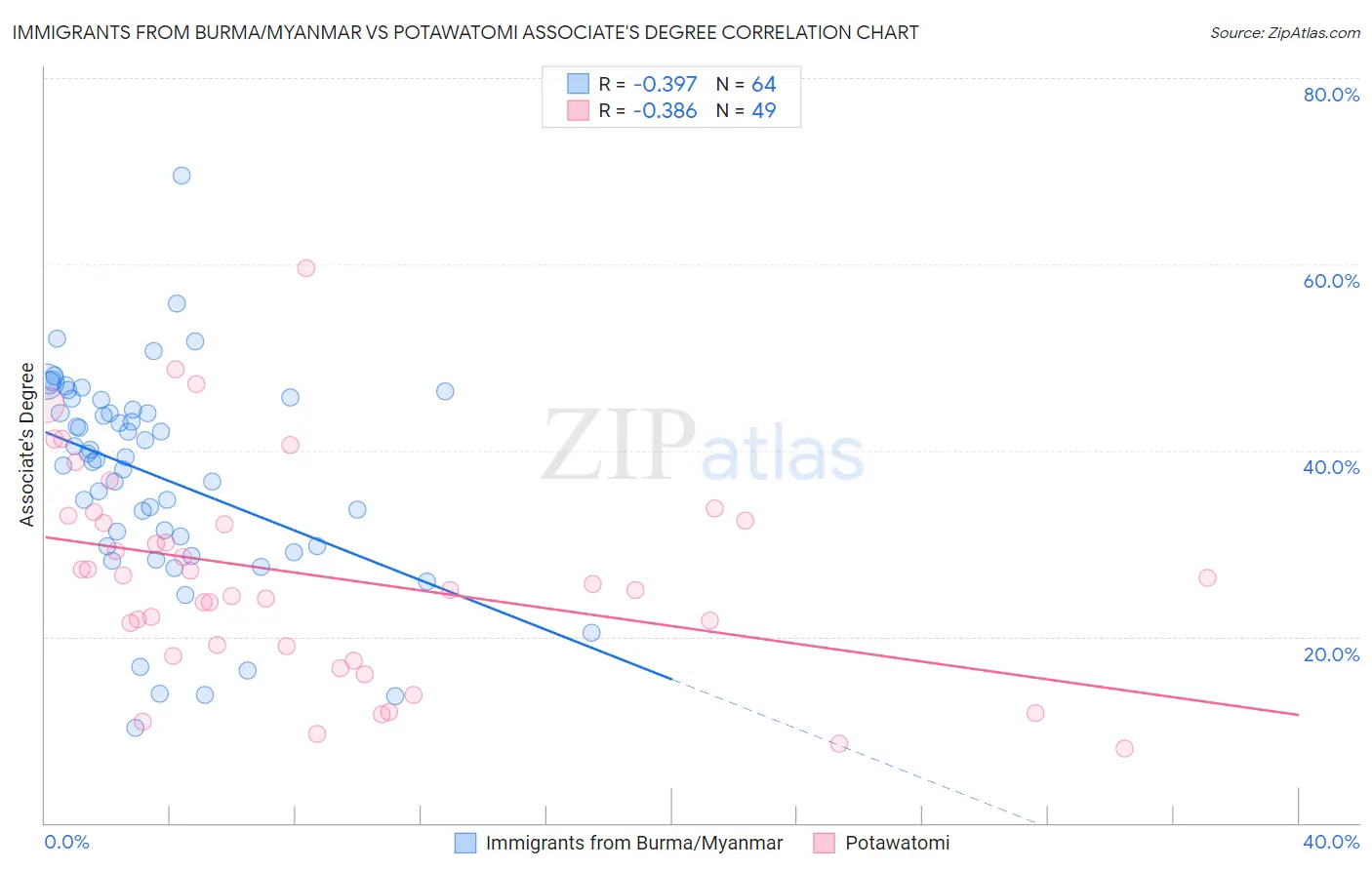 Immigrants from Burma/Myanmar vs Potawatomi Associate's Degree