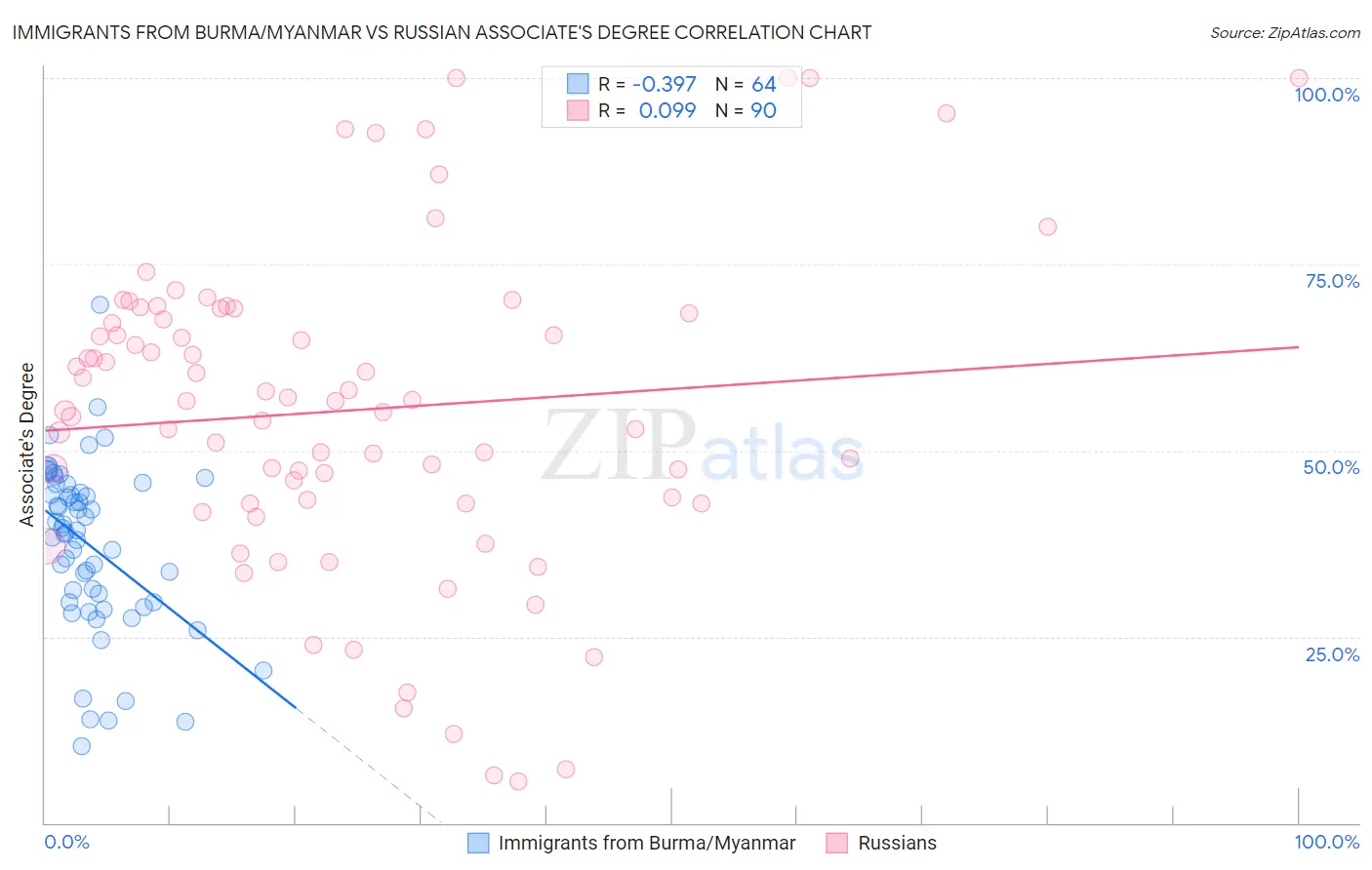 Immigrants from Burma/Myanmar vs Russian Associate's Degree