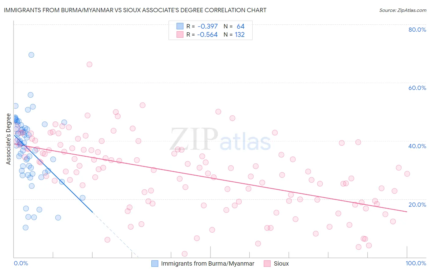 Immigrants from Burma/Myanmar vs Sioux Associate's Degree