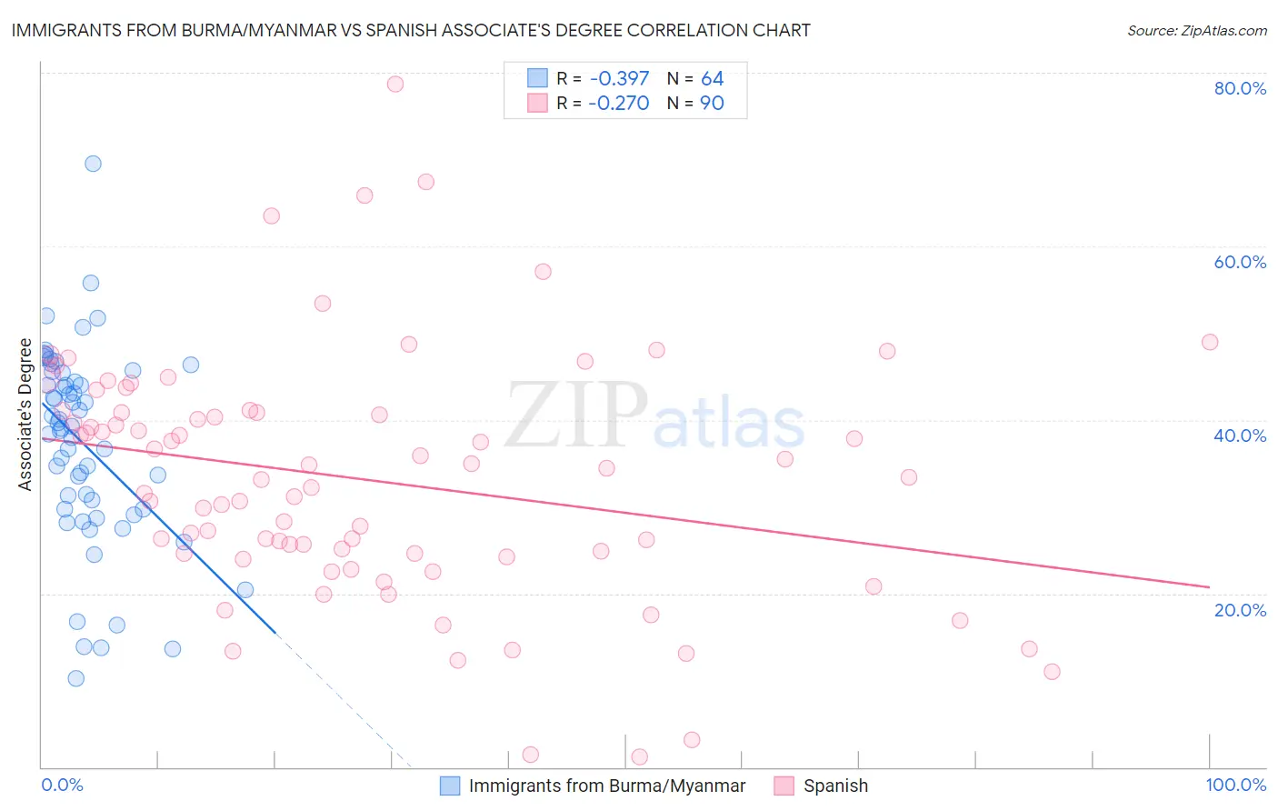 Immigrants from Burma/Myanmar vs Spanish Associate's Degree