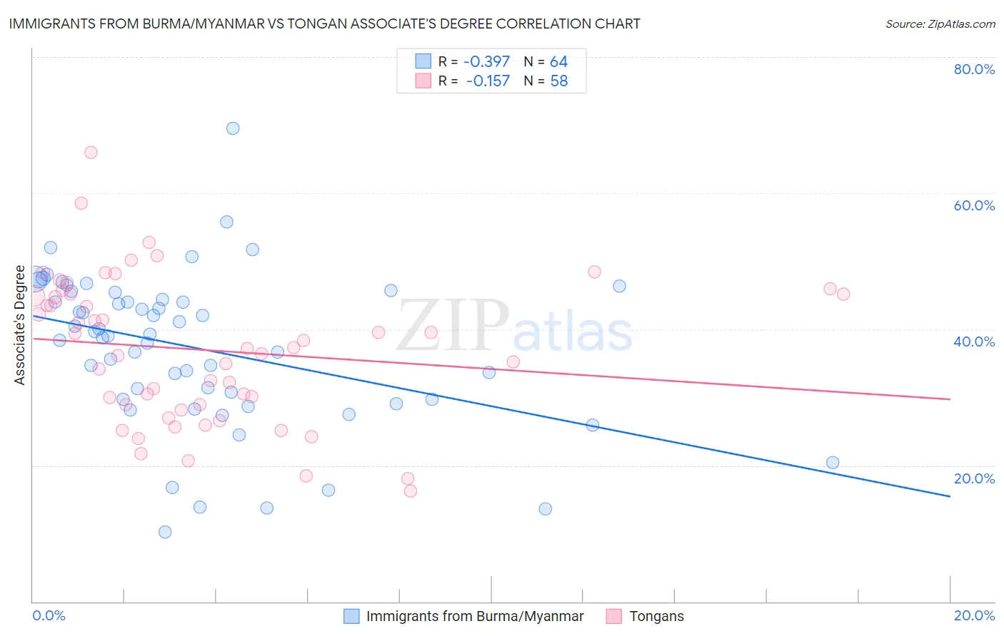 Immigrants from Burma/Myanmar vs Tongan Associate's Degree