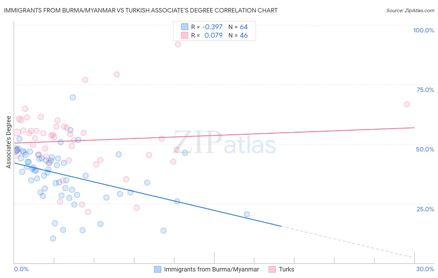 Immigrants from Burma/Myanmar vs Turkish Associate's Degree