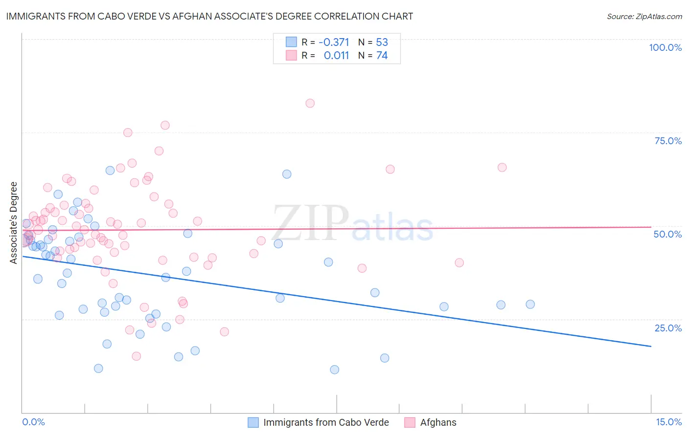 Immigrants from Cabo Verde vs Afghan Associate's Degree