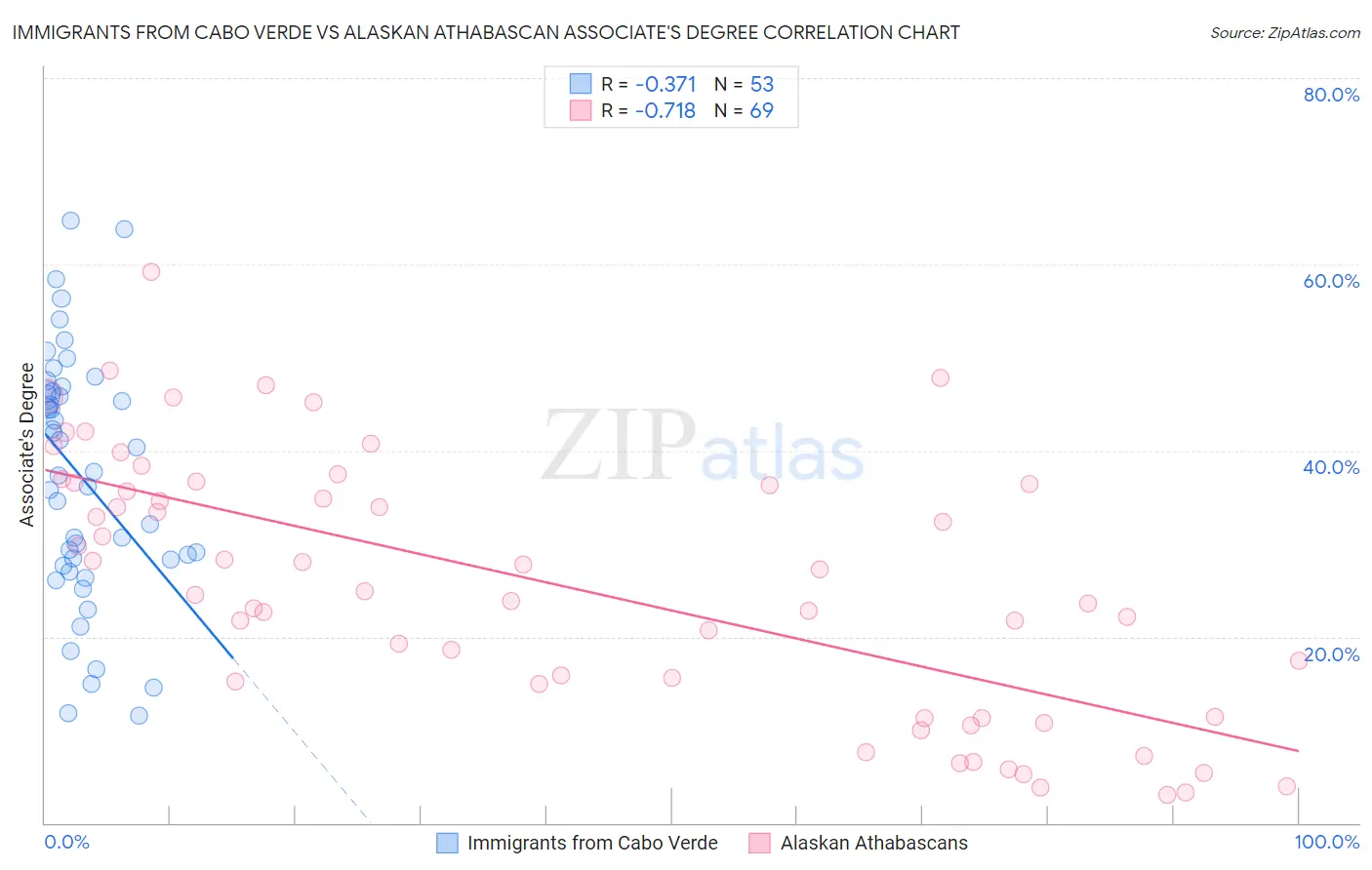 Immigrants from Cabo Verde vs Alaskan Athabascan Associate's Degree