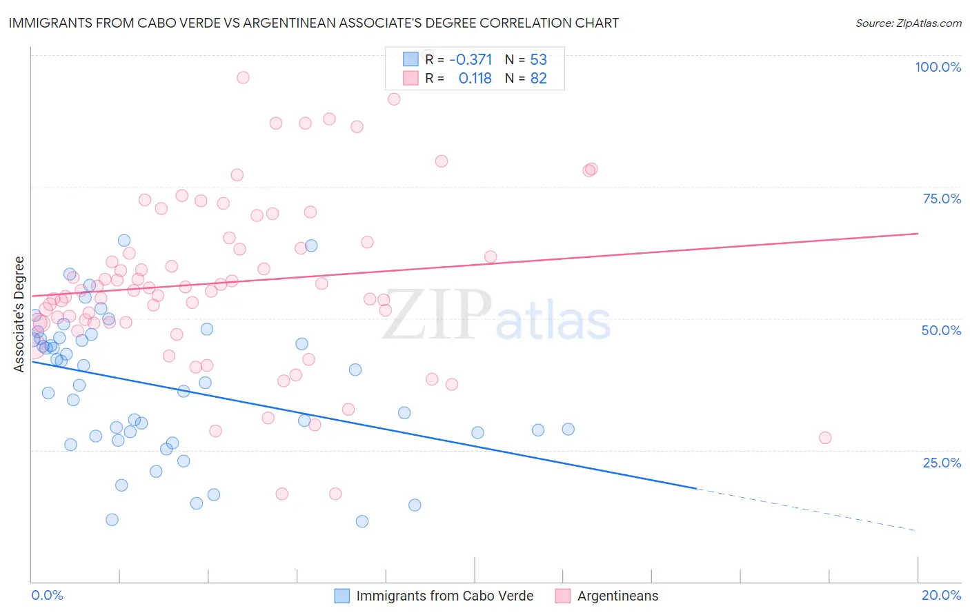 Immigrants from Cabo Verde vs Argentinean Associate's Degree