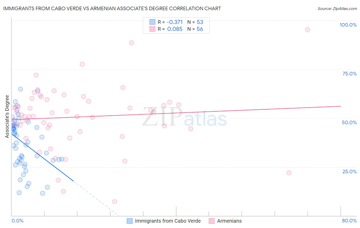 Immigrants from Cabo Verde vs Armenian Associate's Degree