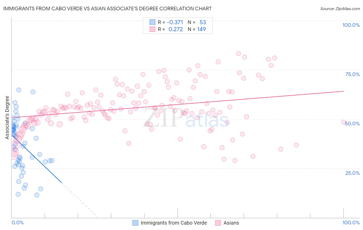 Immigrants from Cabo Verde vs Asian Associate's Degree