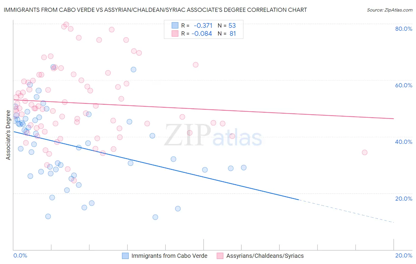 Immigrants from Cabo Verde vs Assyrian/Chaldean/Syriac Associate's Degree