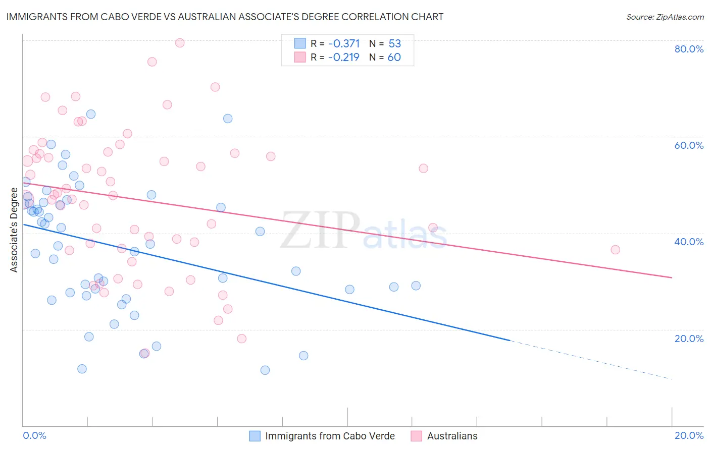 Immigrants from Cabo Verde vs Australian Associate's Degree