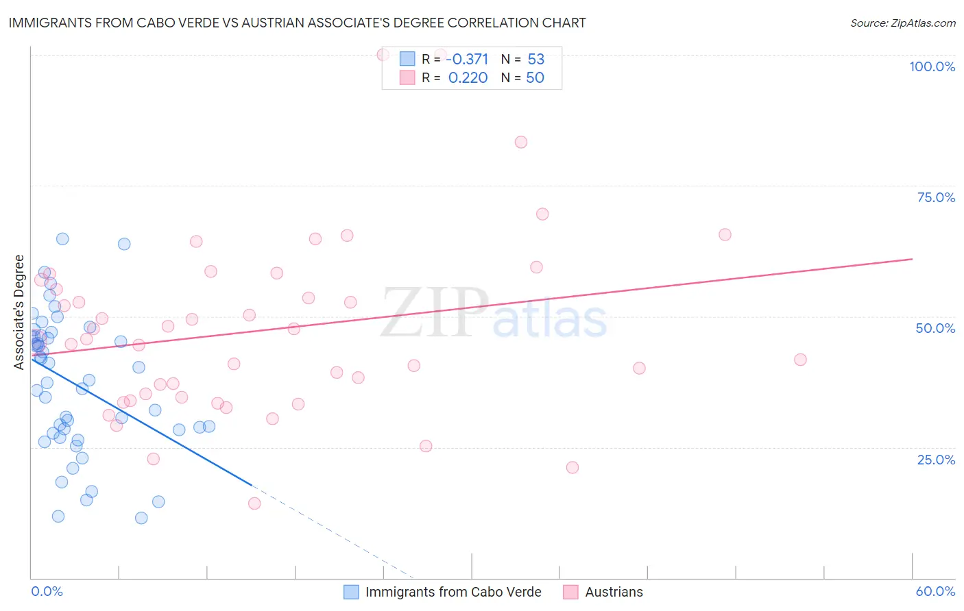 Immigrants from Cabo Verde vs Austrian Associate's Degree