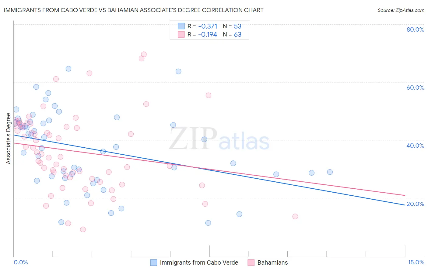 Immigrants from Cabo Verde vs Bahamian Associate's Degree