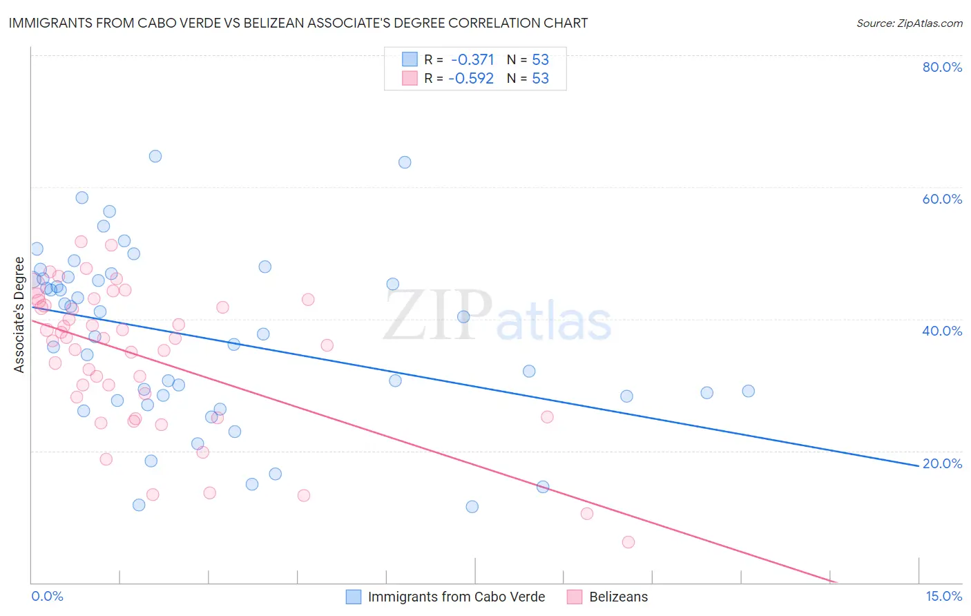 Immigrants from Cabo Verde vs Belizean Associate's Degree