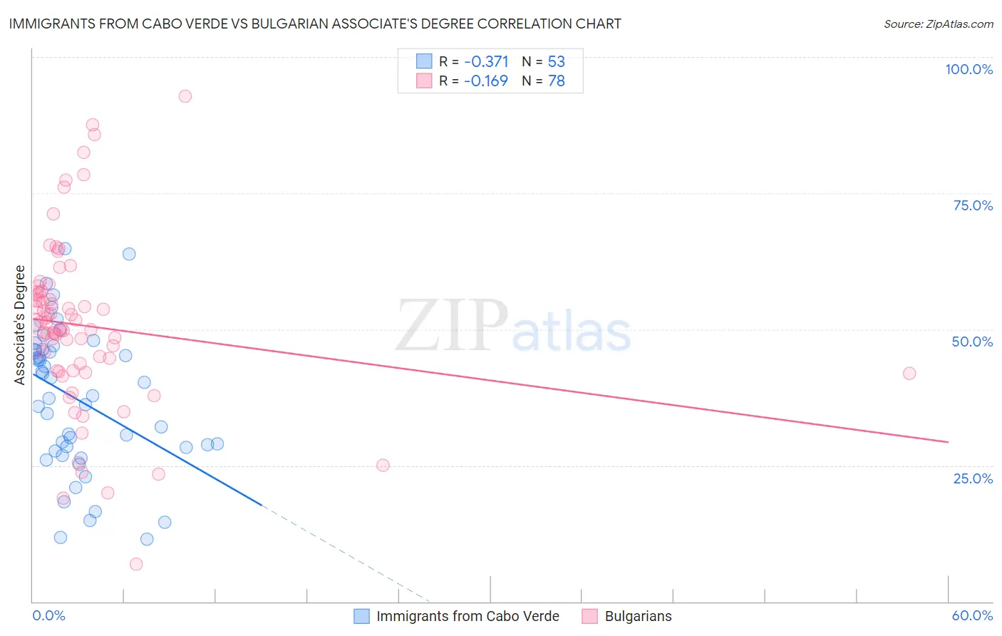 Immigrants from Cabo Verde vs Bulgarian Associate's Degree