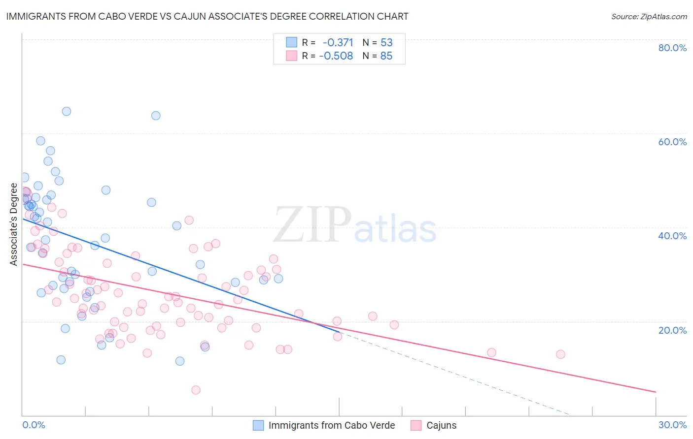 Immigrants from Cabo Verde vs Cajun Associate's Degree