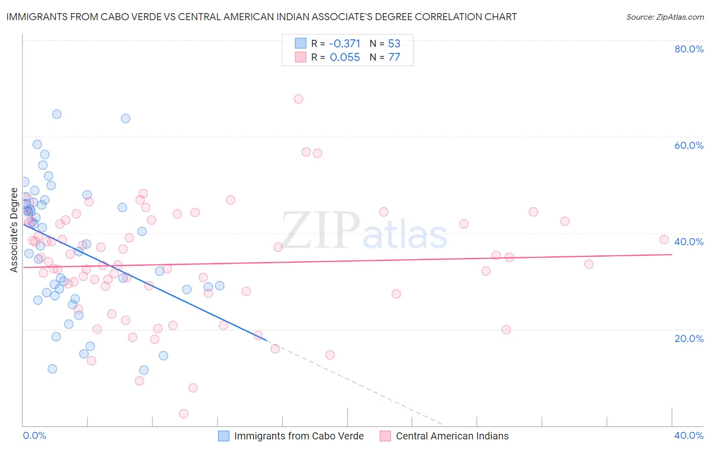 Immigrants from Cabo Verde vs Central American Indian Associate's Degree