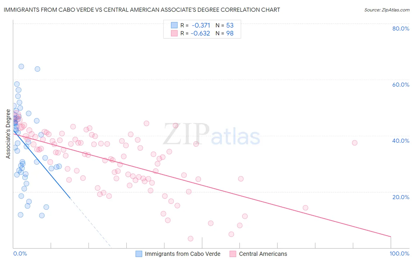 Immigrants from Cabo Verde vs Central American Associate's Degree