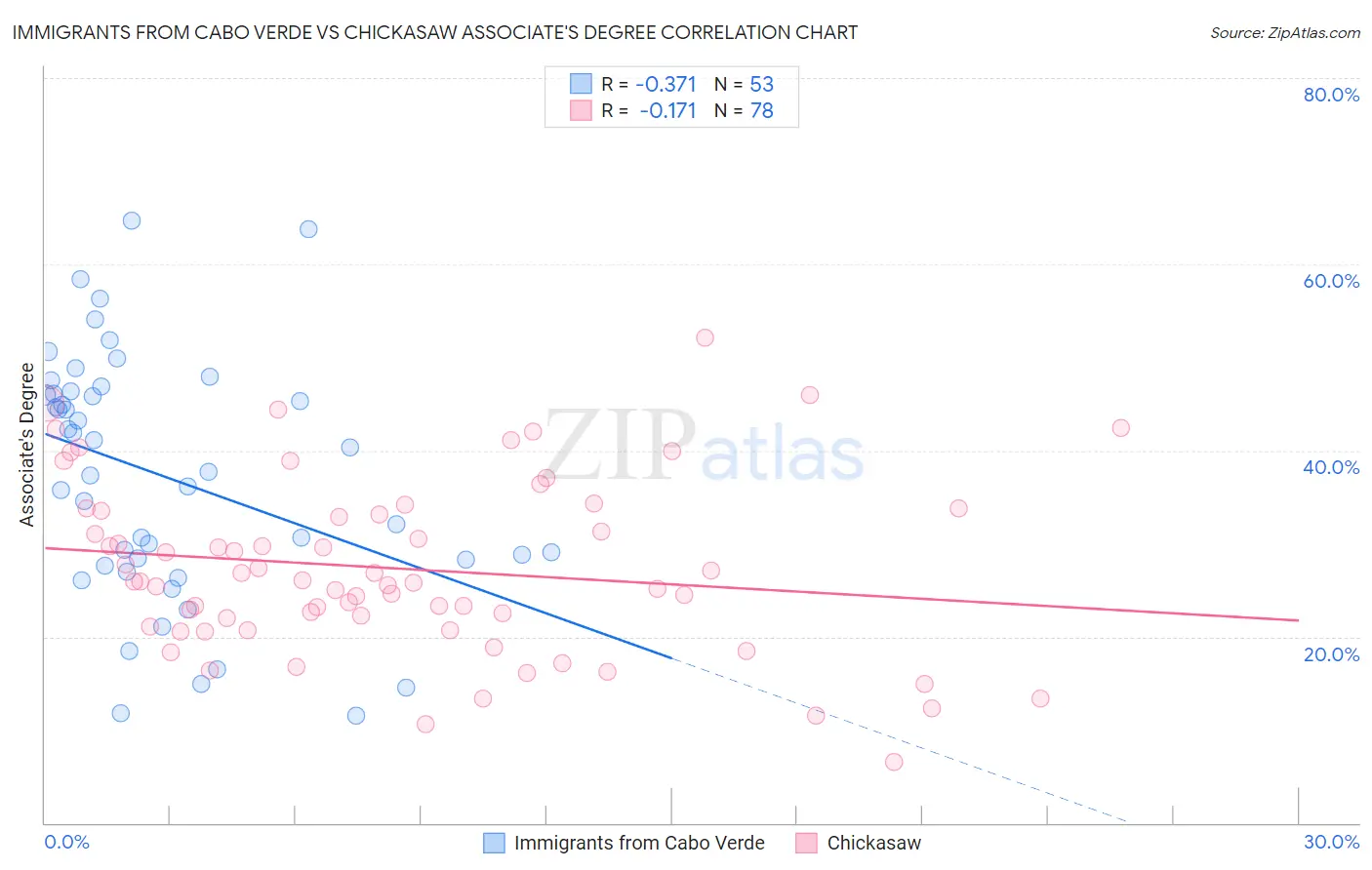 Immigrants from Cabo Verde vs Chickasaw Associate's Degree