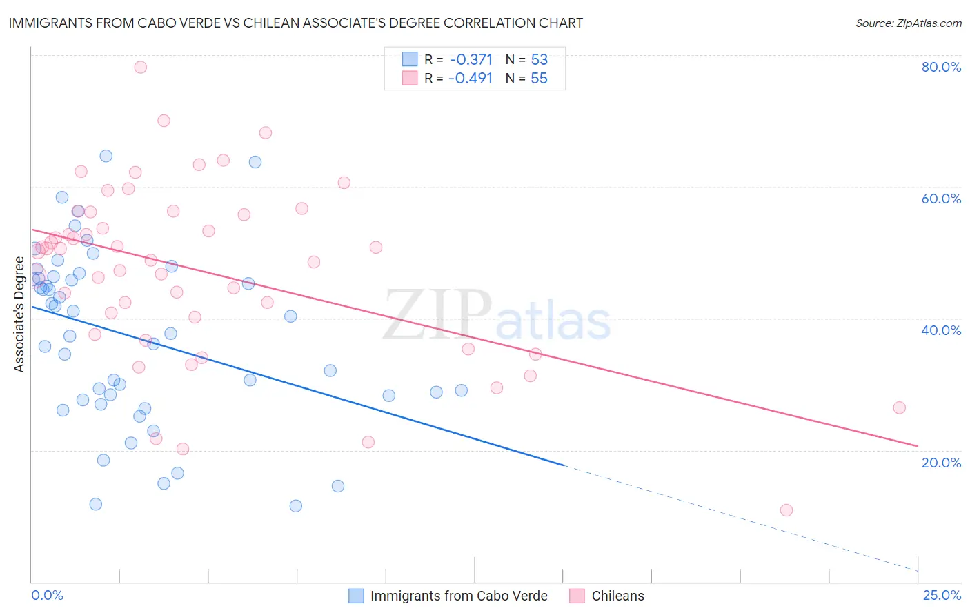 Immigrants from Cabo Verde vs Chilean Associate's Degree