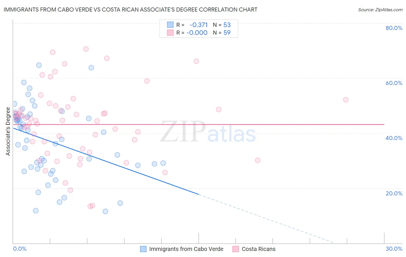 Immigrants from Cabo Verde vs Costa Rican Associate's Degree