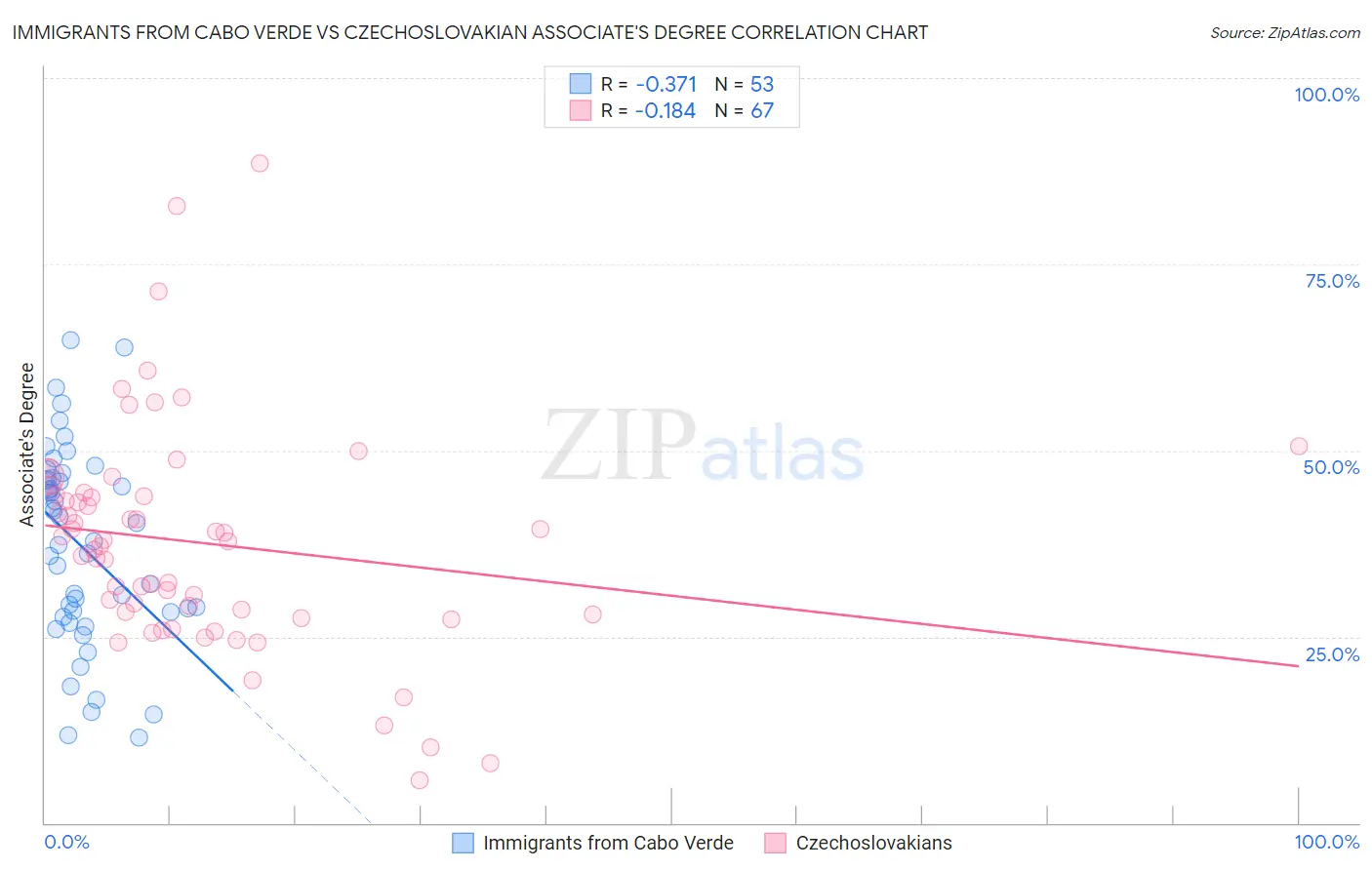 Immigrants from Cabo Verde vs Czechoslovakian Associate's Degree