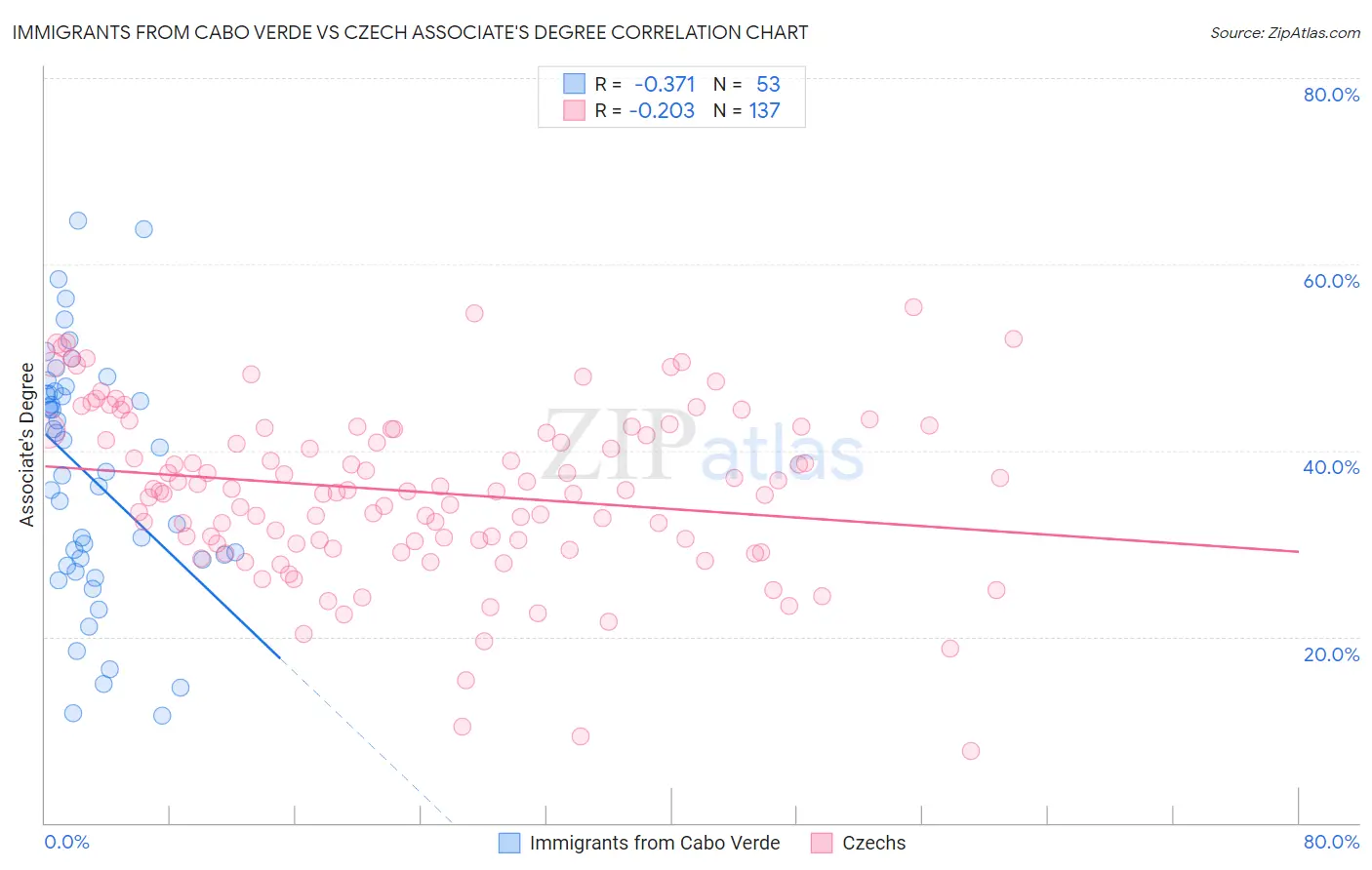 Immigrants from Cabo Verde vs Czech Associate's Degree