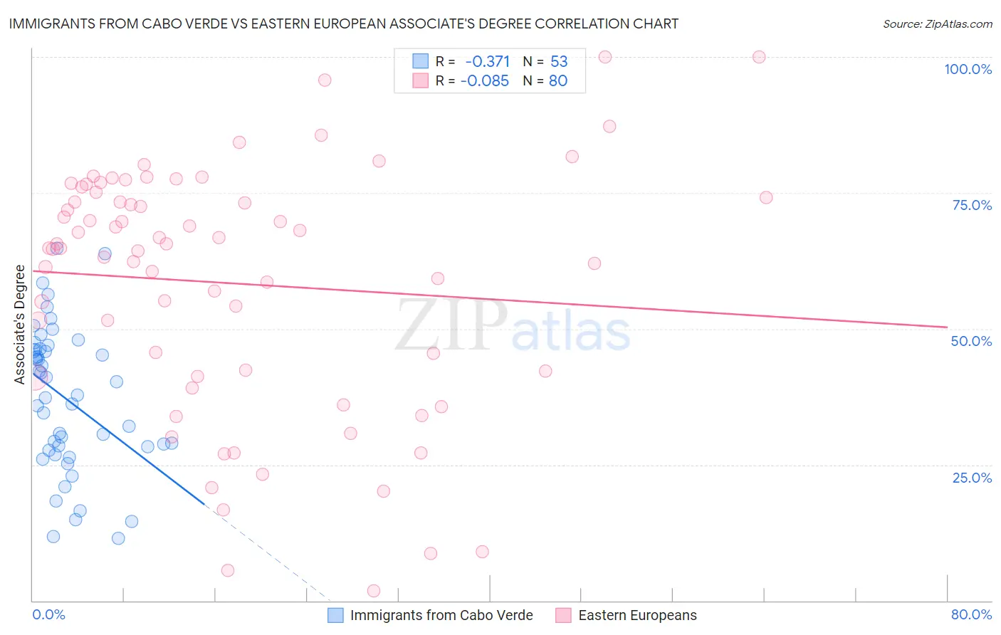 Immigrants from Cabo Verde vs Eastern European Associate's Degree