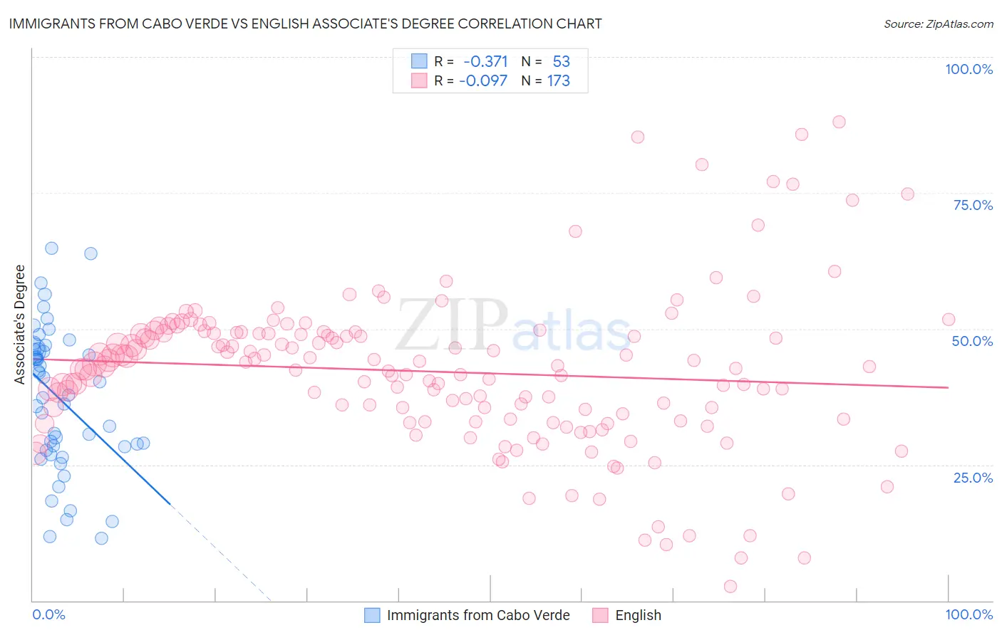 Immigrants from Cabo Verde vs English Associate's Degree