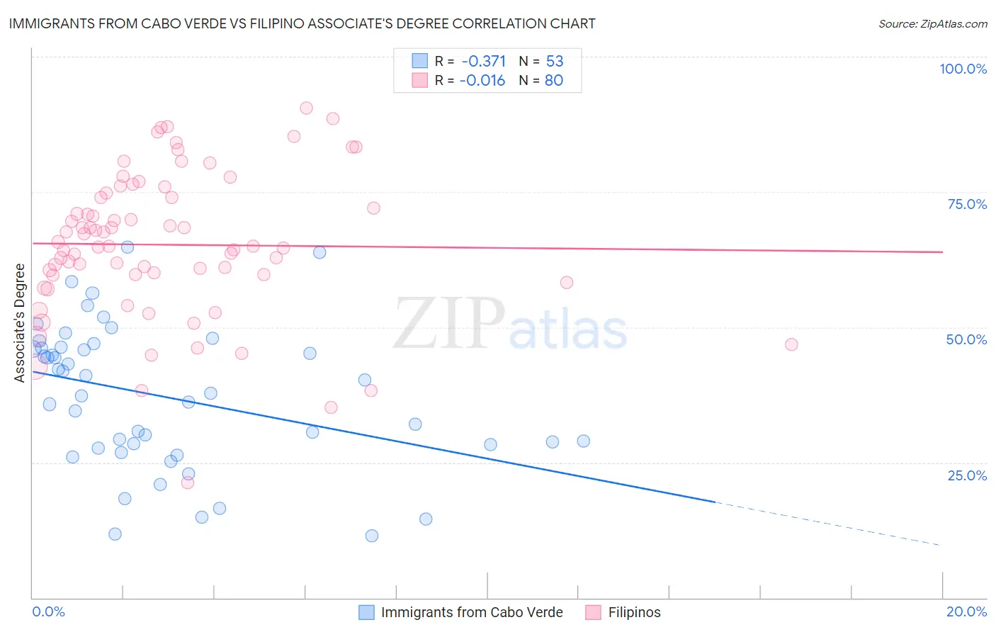 Immigrants from Cabo Verde vs Filipino Associate's Degree