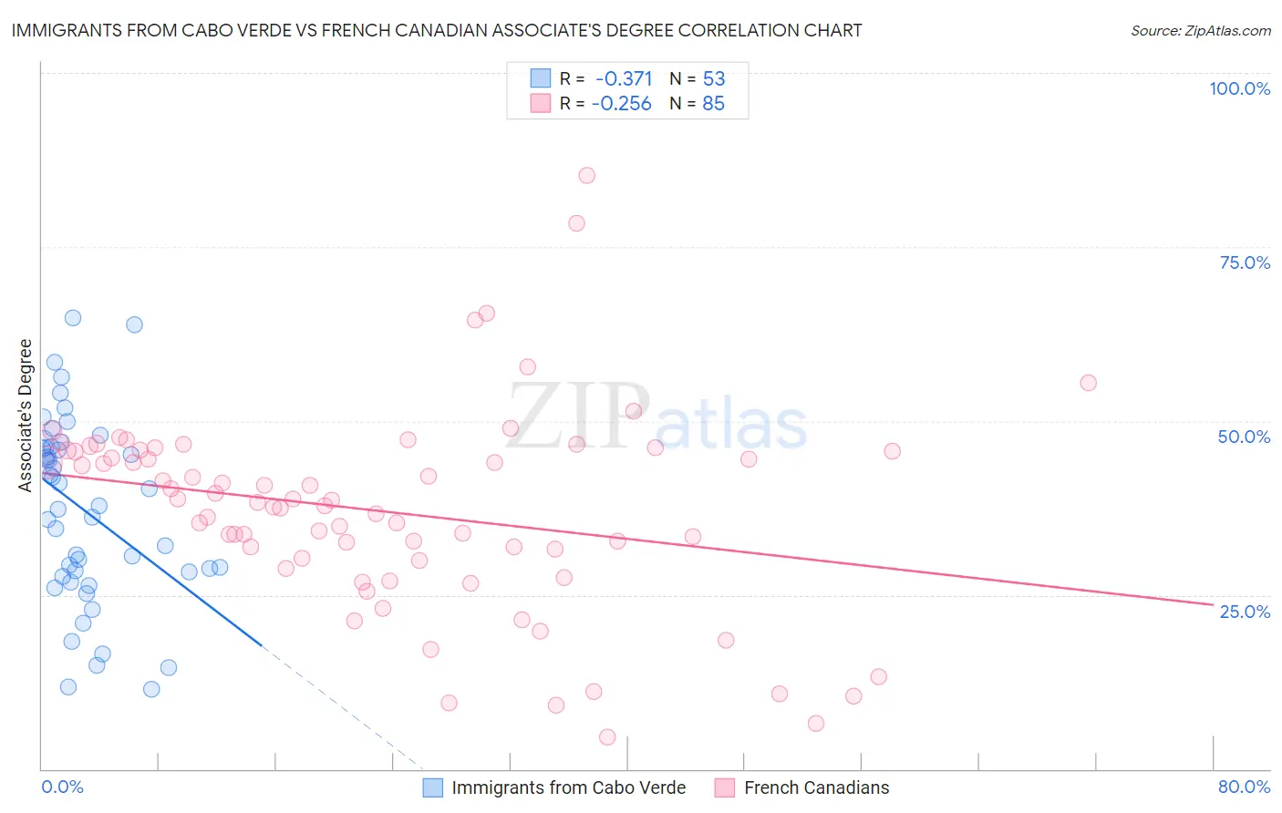 Immigrants from Cabo Verde vs French Canadian Associate's Degree