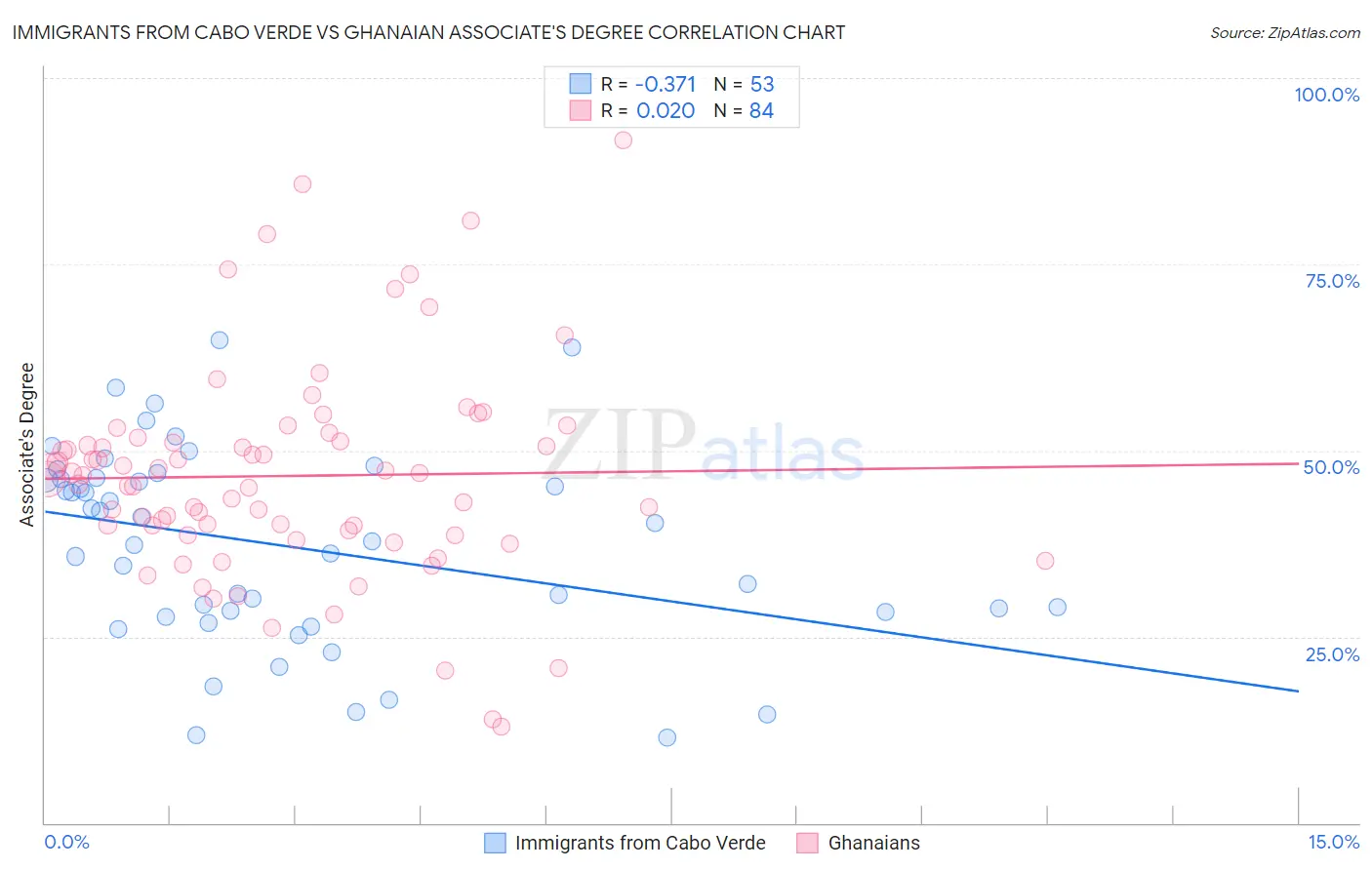 Immigrants from Cabo Verde vs Ghanaian Associate's Degree