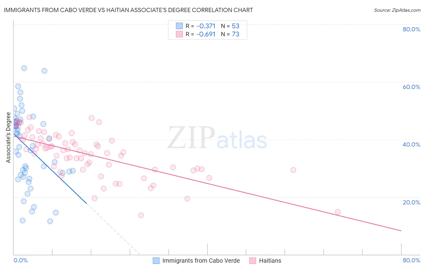 Immigrants from Cabo Verde vs Haitian Associate's Degree