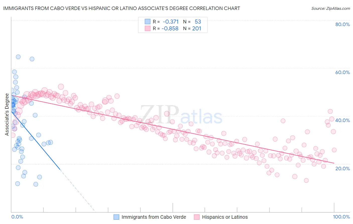 Immigrants from Cabo Verde vs Hispanic or Latino Associate's Degree