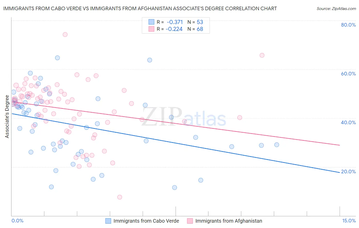 Immigrants from Cabo Verde vs Immigrants from Afghanistan Associate's Degree