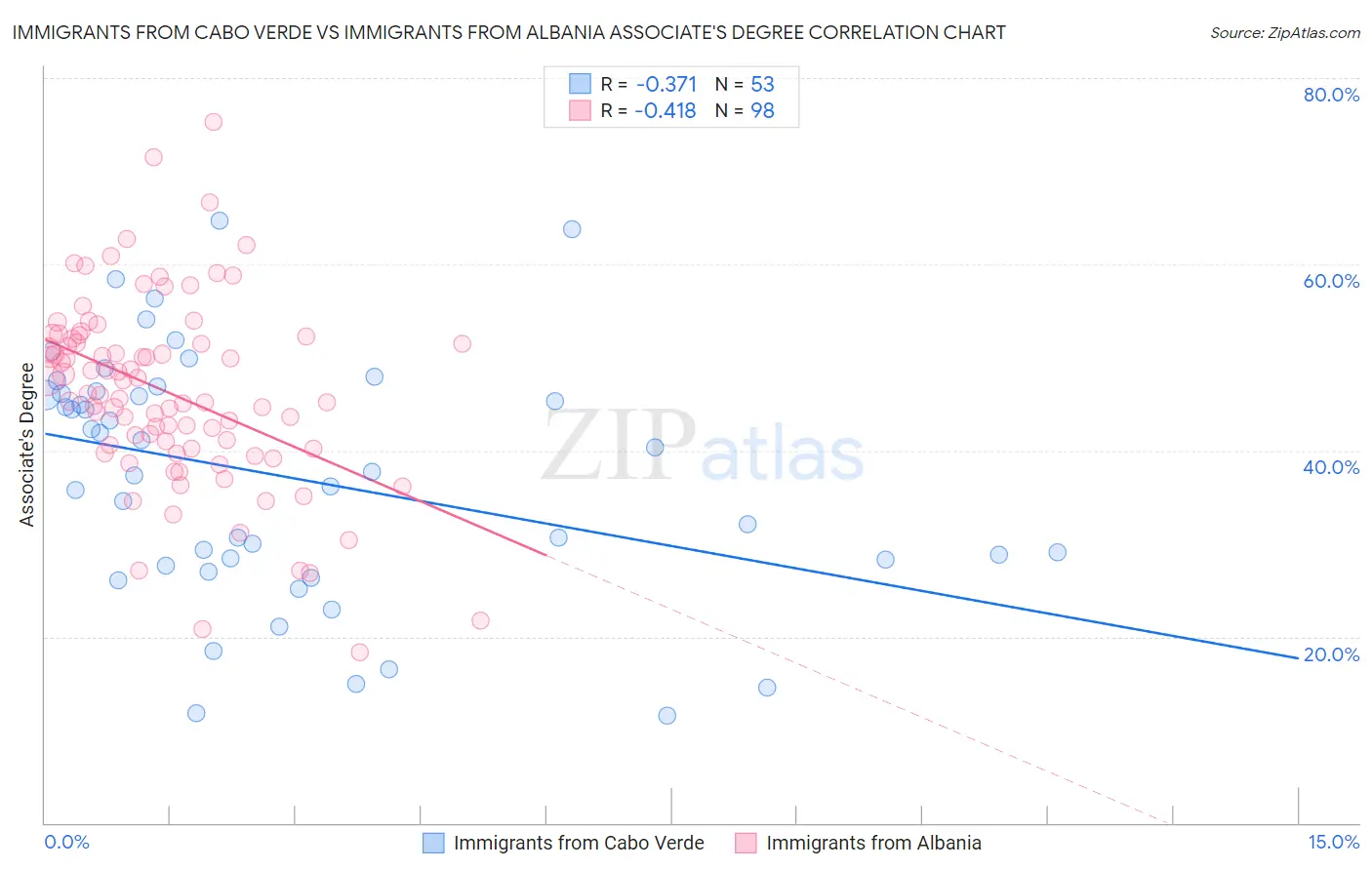 Immigrants from Cabo Verde vs Immigrants from Albania Associate's Degree