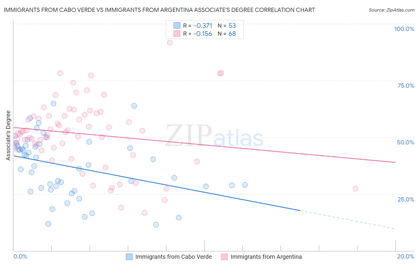 Immigrants from Cabo Verde vs Immigrants from Argentina Associate's Degree