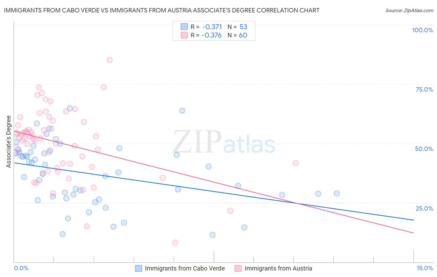 Immigrants from Cabo Verde vs Immigrants from Austria Associate's Degree