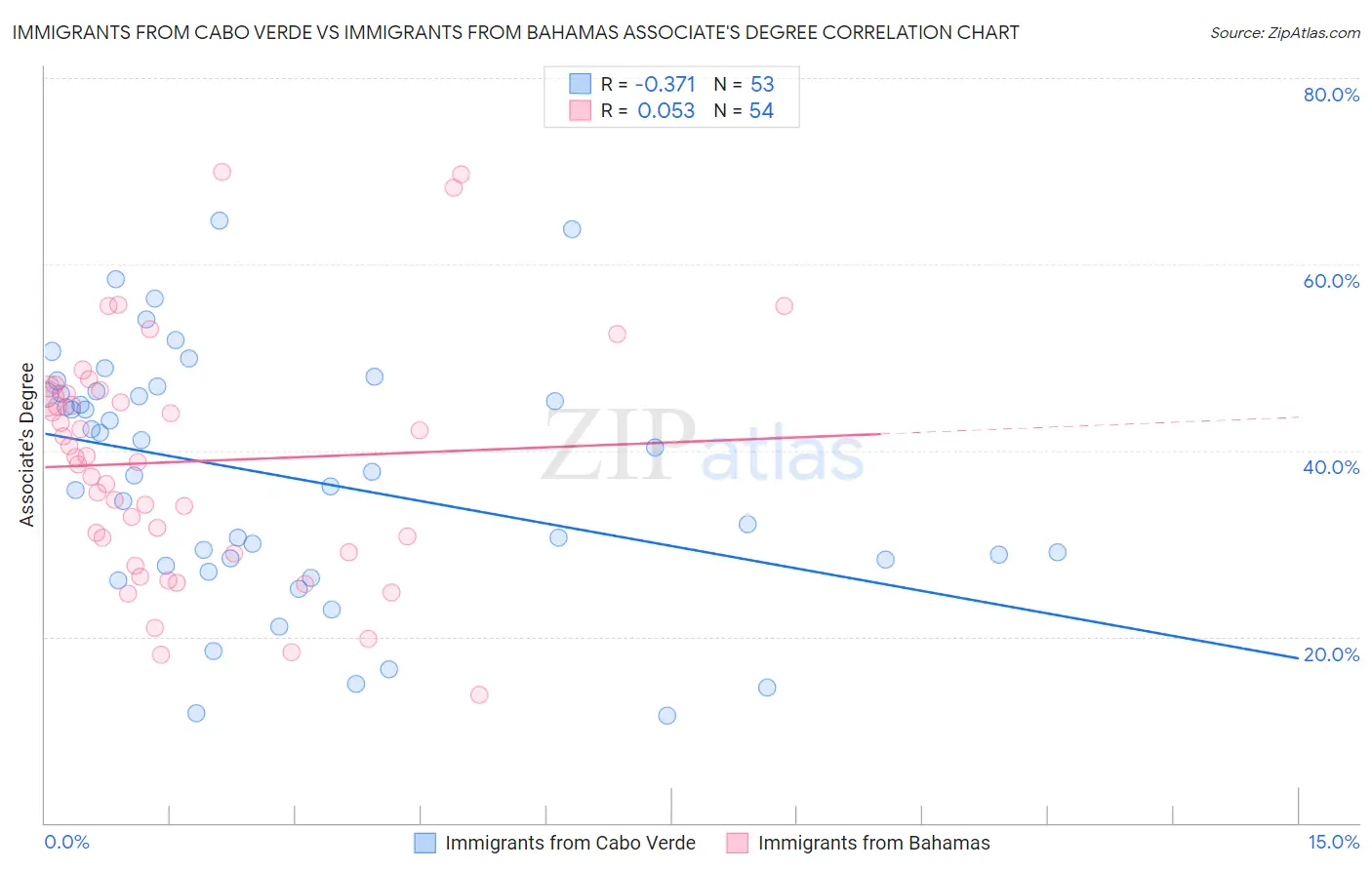 Immigrants from Cabo Verde vs Immigrants from Bahamas Associate's Degree