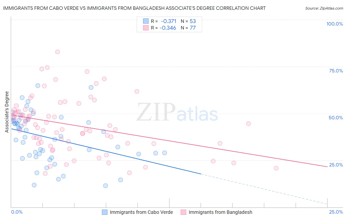 Immigrants from Cabo Verde vs Immigrants from Bangladesh Associate's Degree