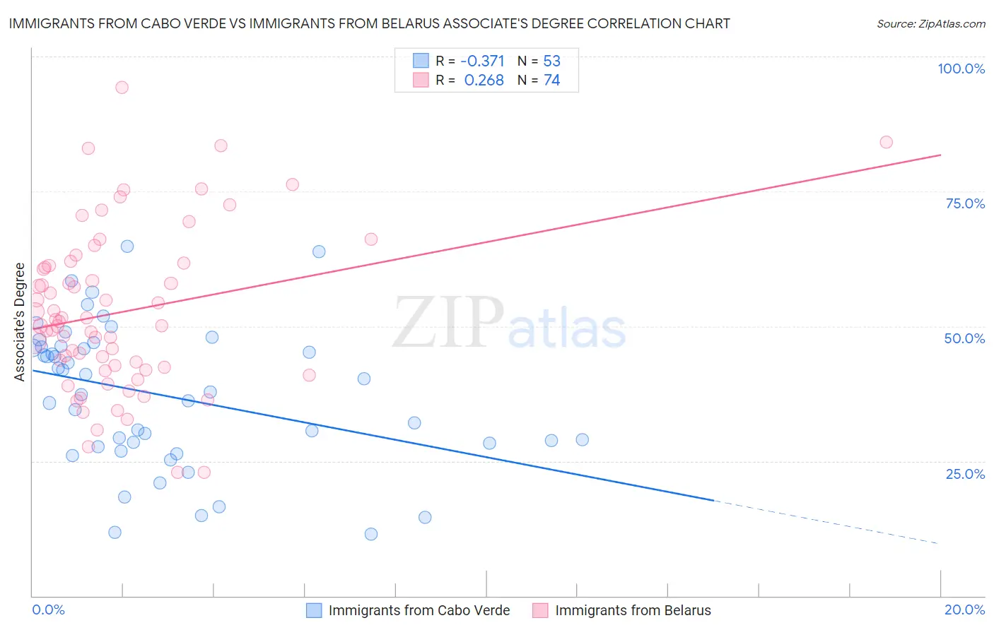 Immigrants from Cabo Verde vs Immigrants from Belarus Associate's Degree