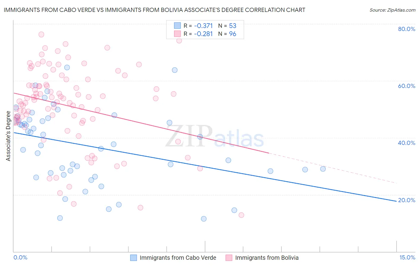 Immigrants from Cabo Verde vs Immigrants from Bolivia Associate's Degree