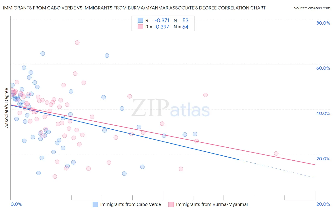 Immigrants from Cabo Verde vs Immigrants from Burma/Myanmar Associate's Degree