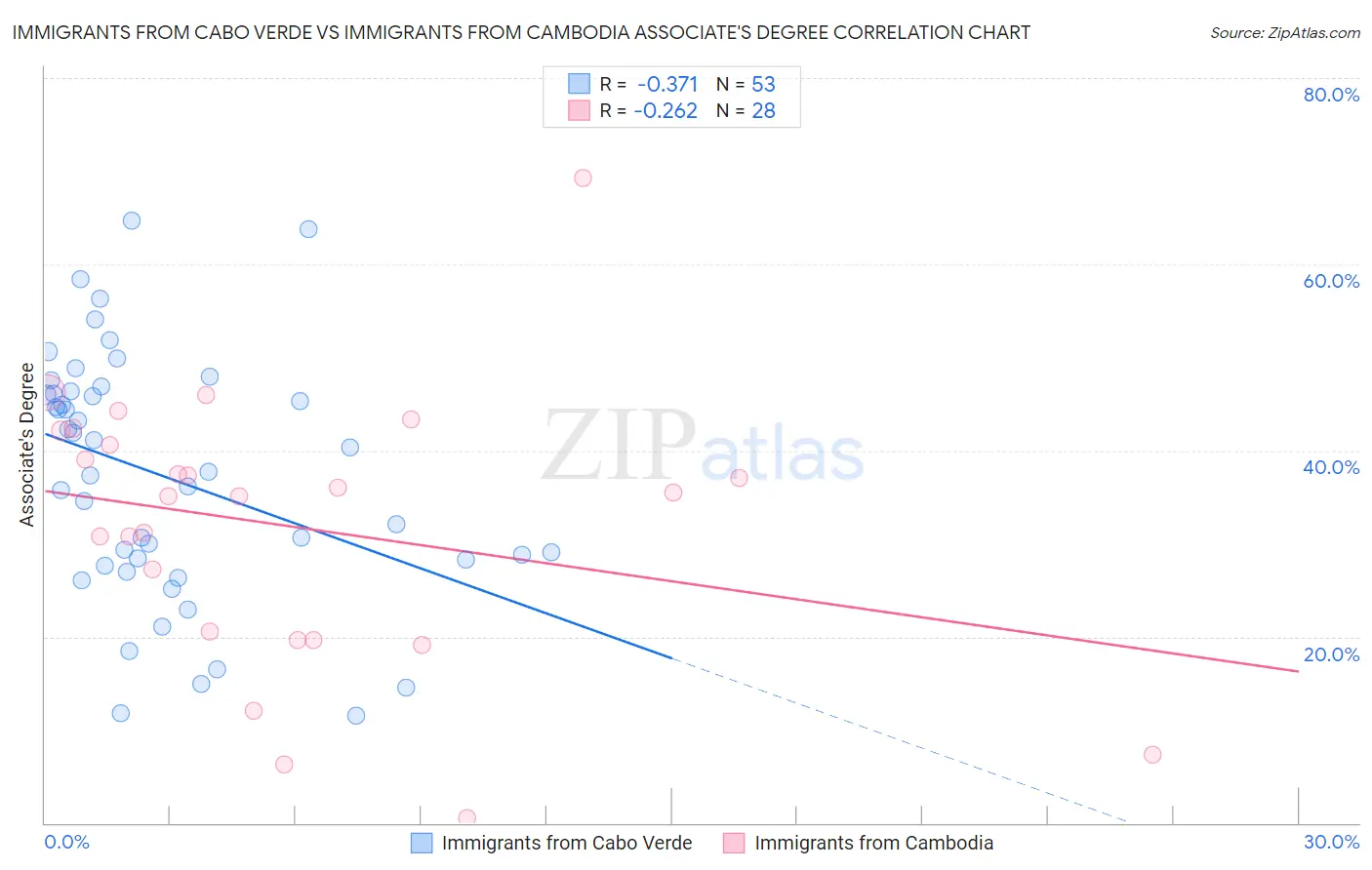 Immigrants from Cabo Verde vs Immigrants from Cambodia Associate's Degree