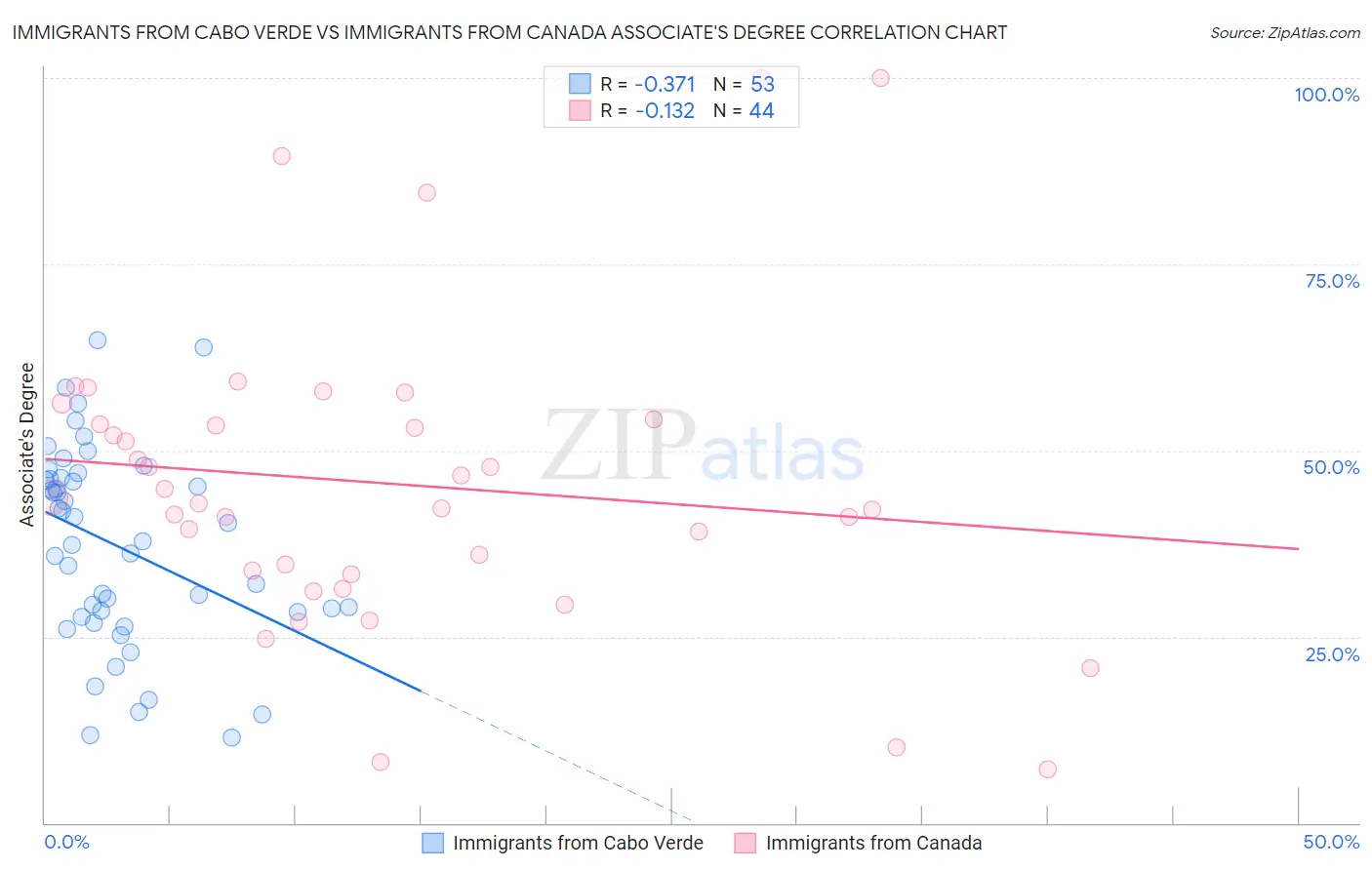 Immigrants from Cabo Verde vs Immigrants from Canada Associate's Degree