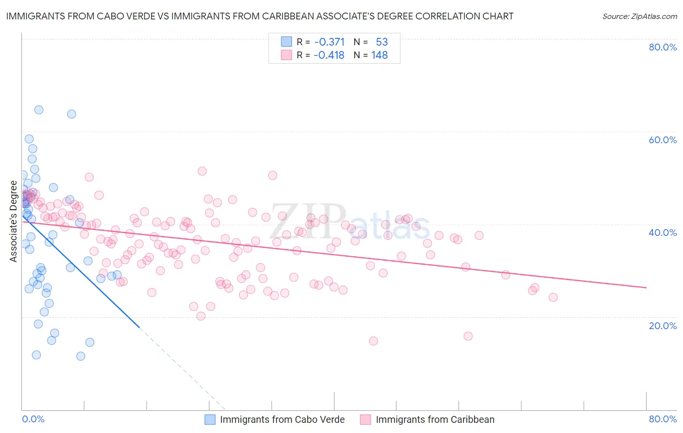 Immigrants from Cabo Verde vs Immigrants from Caribbean Associate's Degree