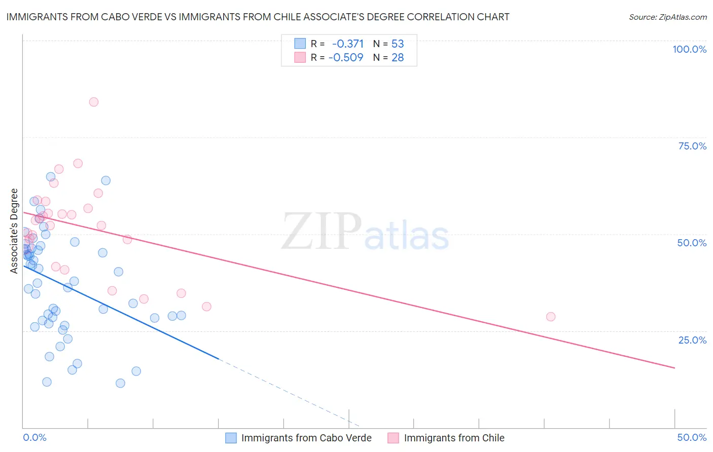 Immigrants from Cabo Verde vs Immigrants from Chile Associate's Degree