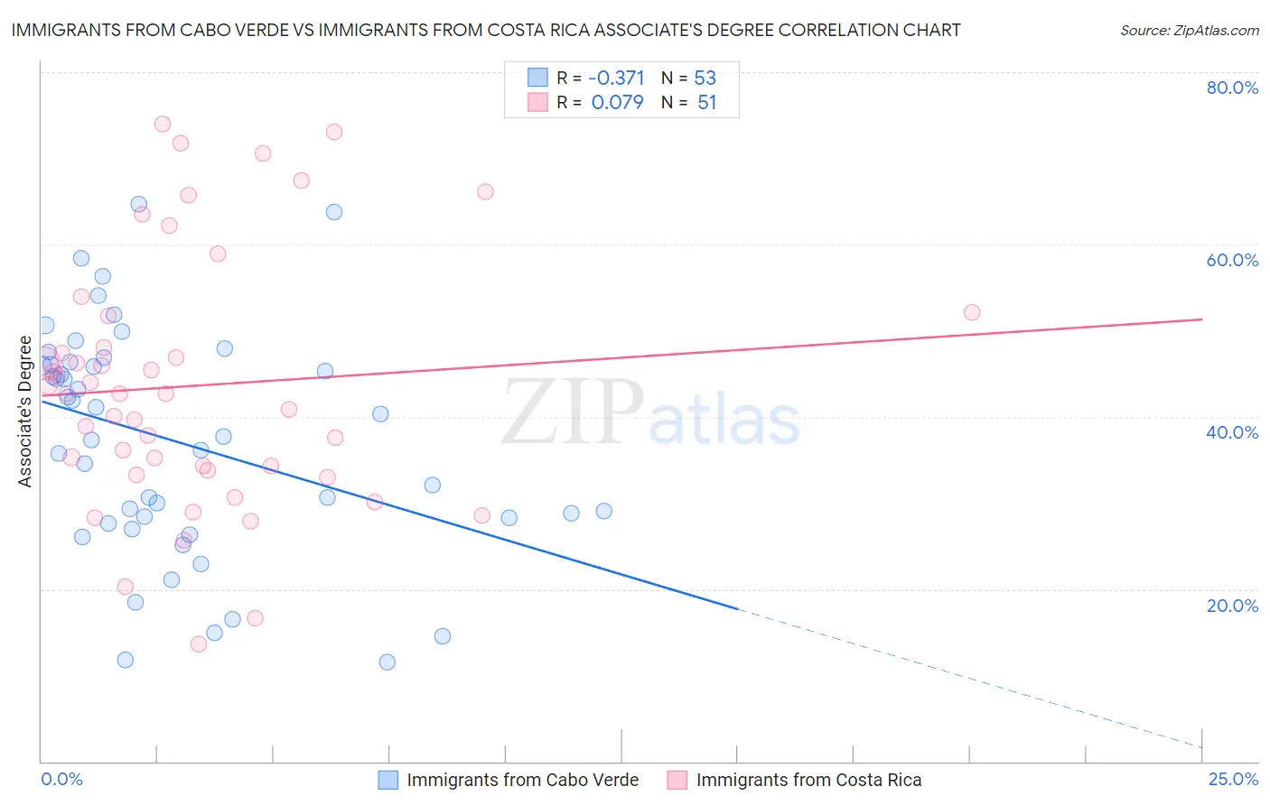 Immigrants from Cabo Verde vs Immigrants from Costa Rica Associate's Degree