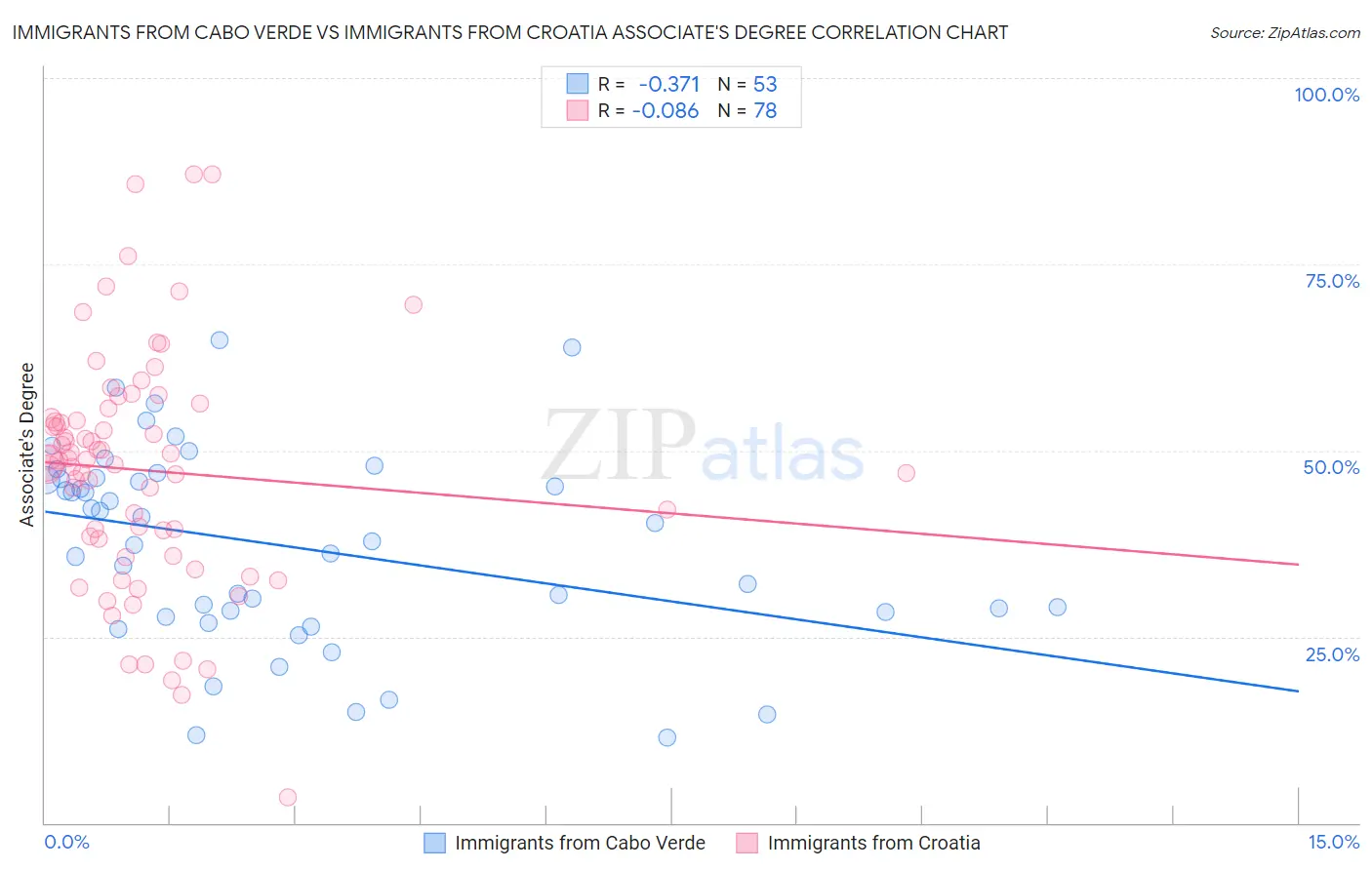 Immigrants from Cabo Verde vs Immigrants from Croatia Associate's Degree