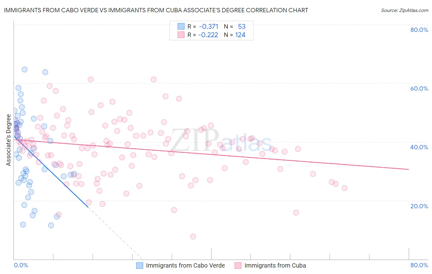 Immigrants from Cabo Verde vs Immigrants from Cuba Associate's Degree