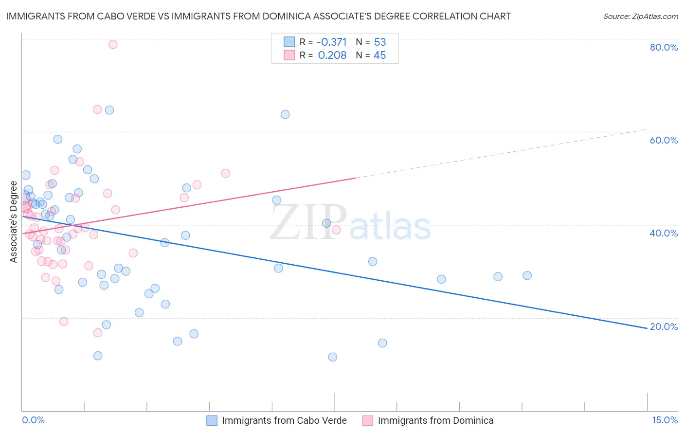 Immigrants from Cabo Verde vs Immigrants from Dominica Associate's Degree